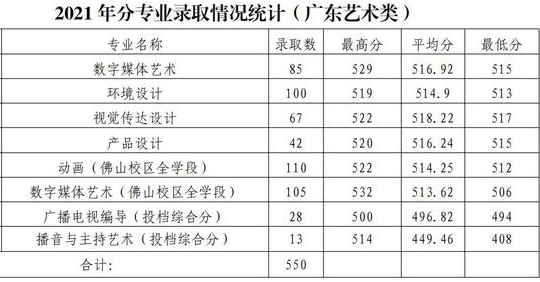 2022年扩招1省招生省份达10省，广东财经大学录取需要多少分？