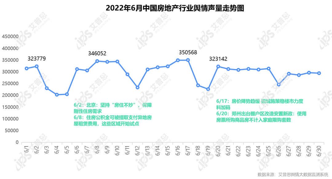 舆情报告｜2022年06月房地产舆情监测数据盘点