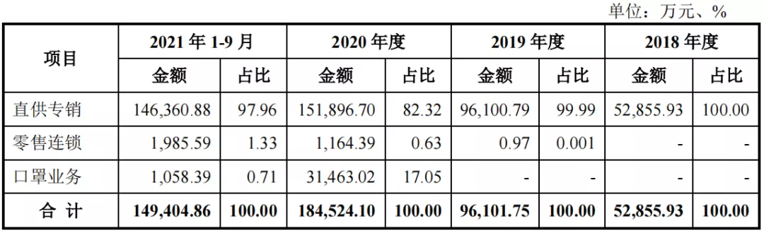 恒昌医药IPO：直供专销有隐忧，口罩业务2020计提大额减值准备