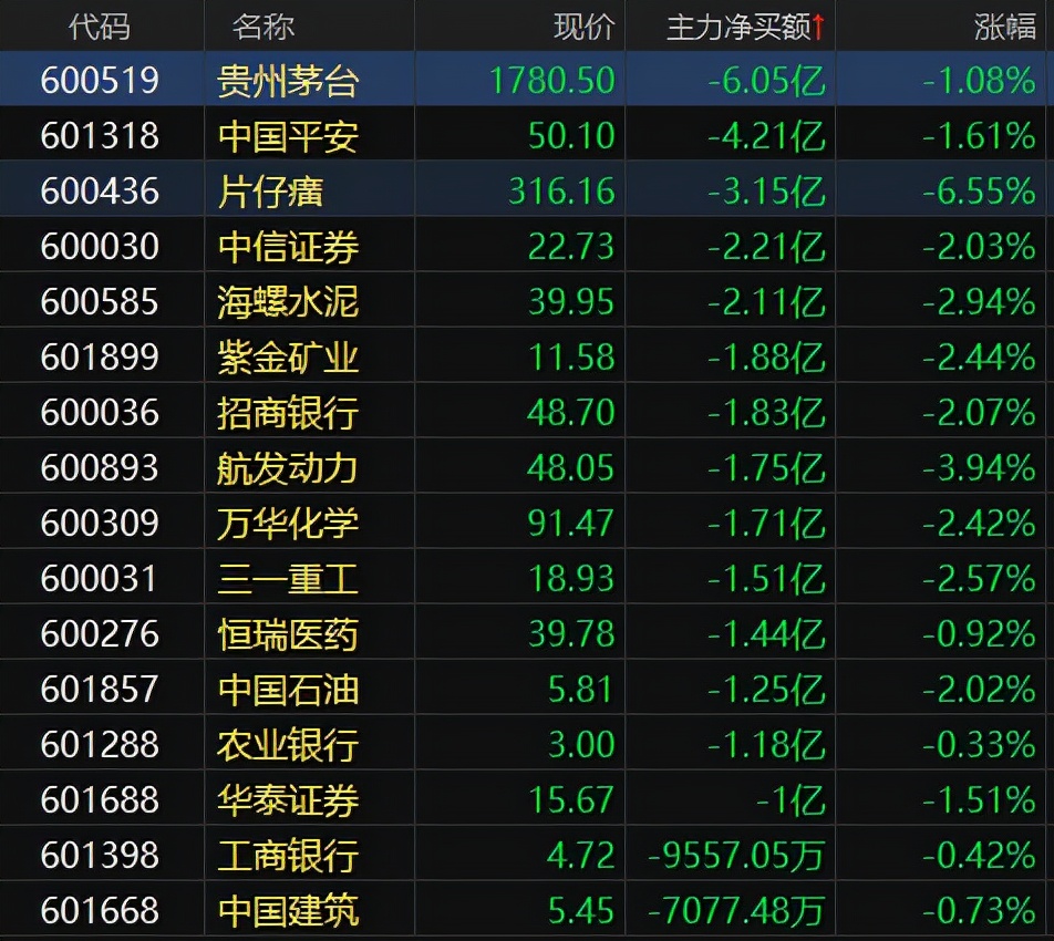 A股：连续大调整，原因只有这3点！下周行情分析