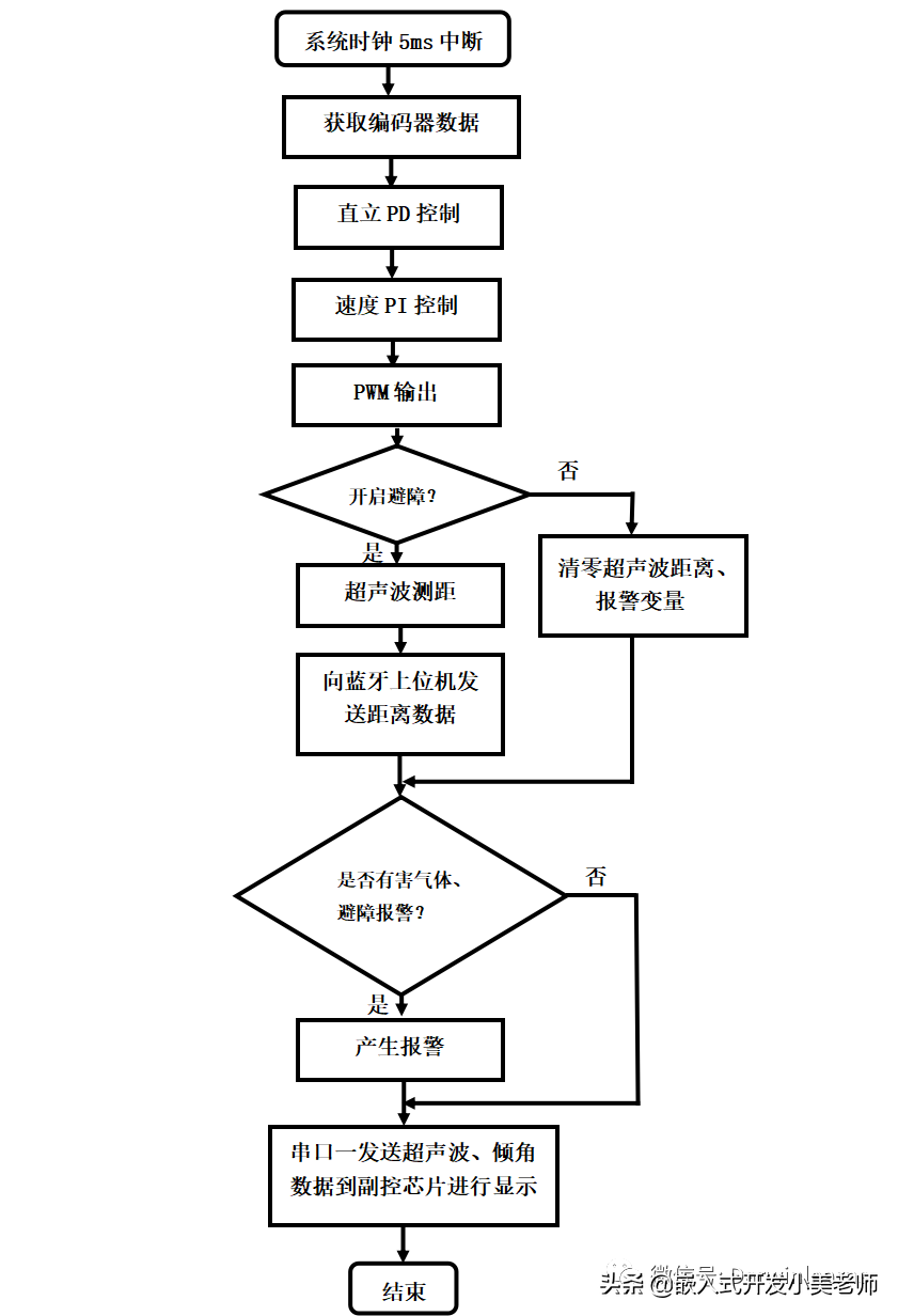 毕业设计｜PID调参/超强抗干扰/多功能/物联网自平衡小车