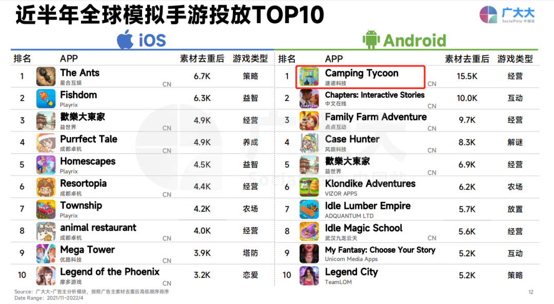 投放Top 1遭遇滑铁卢，社交巨头陌陌韩国试水 | 模拟手游“大航海”