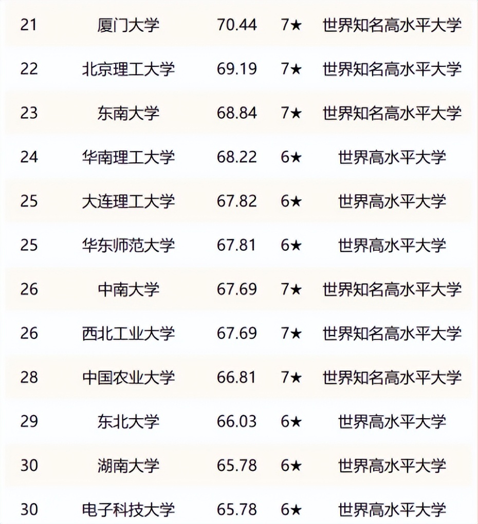 国内“双一流”高校排名更新，武汉大学表现亮眼，哈工大无缘前十