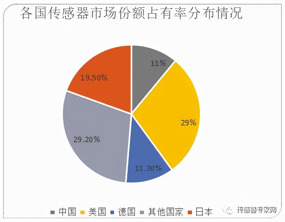 不只是芯片！国产传感器发展现状，文末附细分市场十大优秀企业