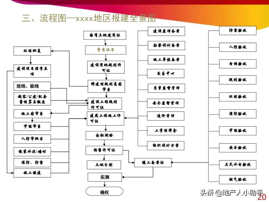 房地产开发报建流程与技巧