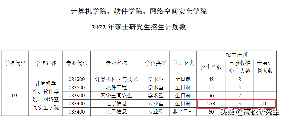 南邮计算机107名考生单科不合格直接被刷，还有407分考生，太可惜