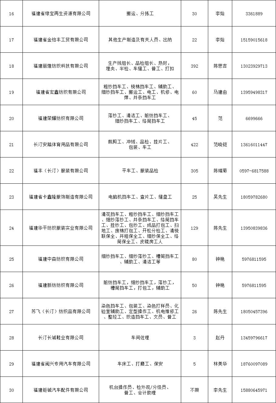 快来~长汀51家企业 2890个岗位！就业不用去远方 家乡就是好地方！有合适你的岗位么…