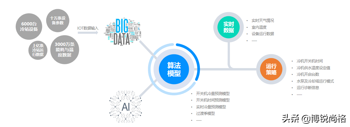 H地产公司数字化转型升级战：多地试点冷站智控