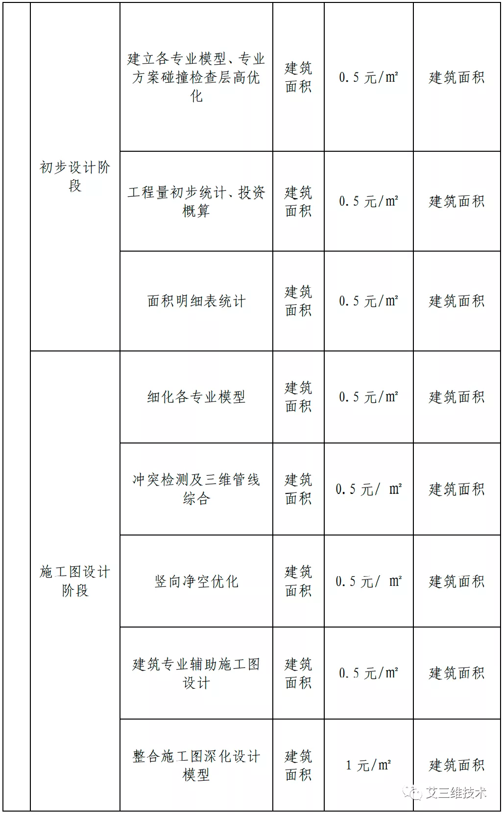 最全!14省市BIM技术收费标准汇总