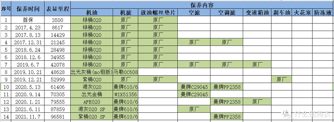 十万公里刚出磨合期？本田雅阁十万公里长测全记录（保养+维修）