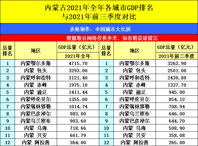 贵州高考状元2021(内蒙古鄂尔多斯与贵州贵阳的2021全年GDP来看，谁更强？)