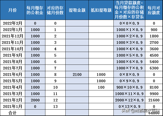成都楼市：缴的多不一定贷的就多，快来看看你的公积金能贷多少
