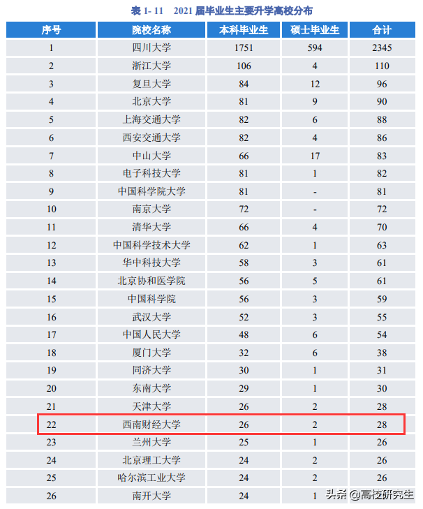 川大2021年就业报告公布，28人升学去西财，就业偏爱央企和考公