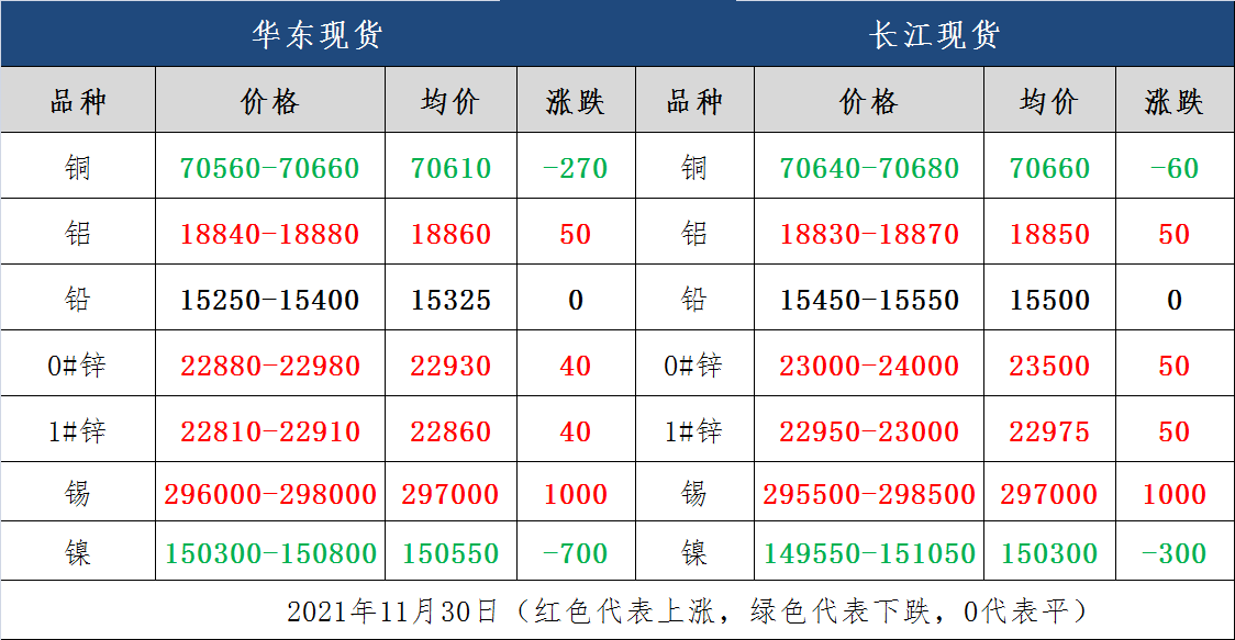 11月30日金属反弹！最高涨2300/吨！3连跌 ! 今日铜价下跌