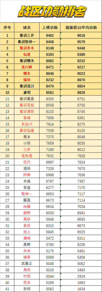 灌篮高手s11赛季(灌篮高手手游：荣耀三井荣升第一！S11赛季最后一期球员指数榜)