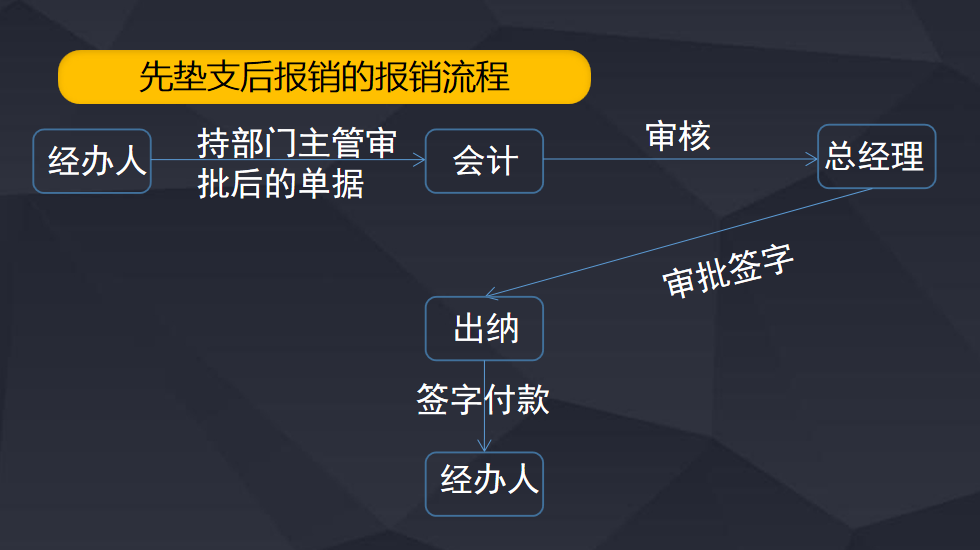 费用报销搞不定？这套费用报销制度及审批流程送你，工作效率翻倍