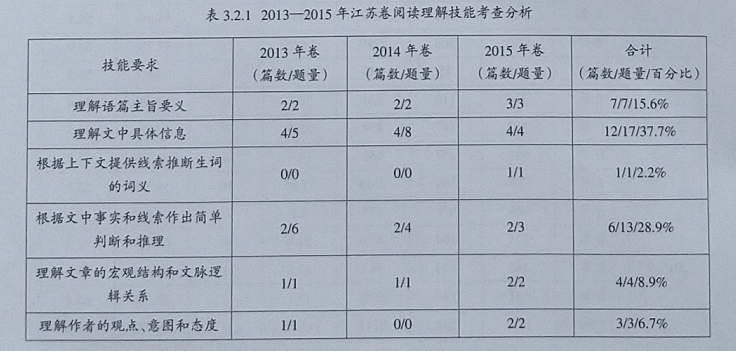 2013—2015年高考英语江苏卷阅读理解测试内容效度历时分析