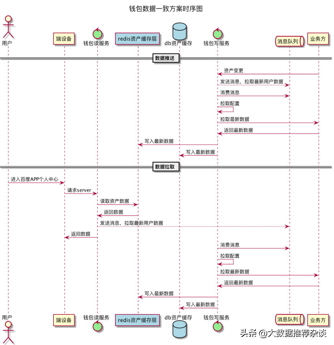 百度交易中台之钱包系统架构浅析