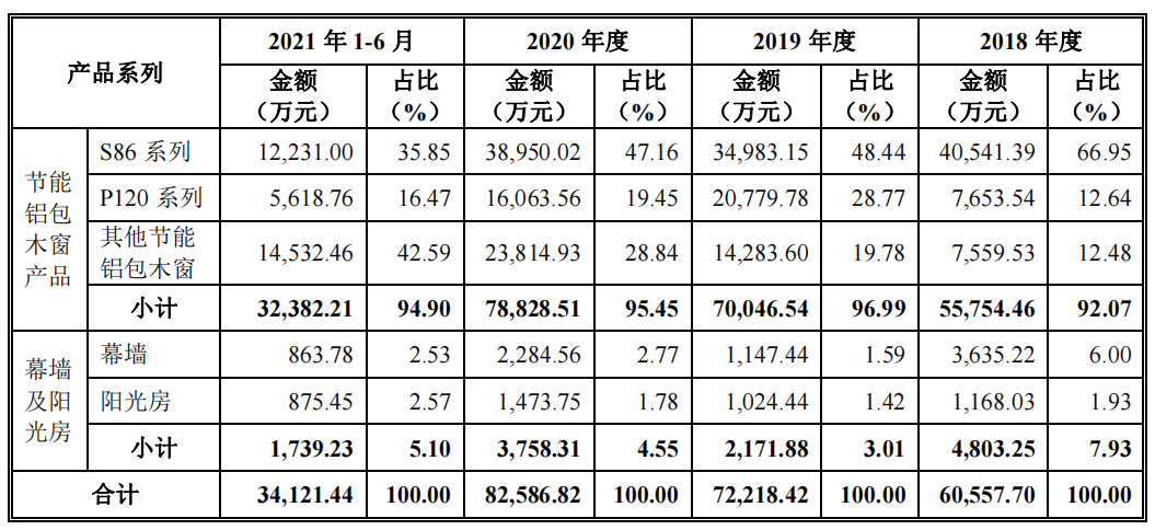 森鹰窗业实控人劣迹难消，应收账款高企，报告期三更董秘