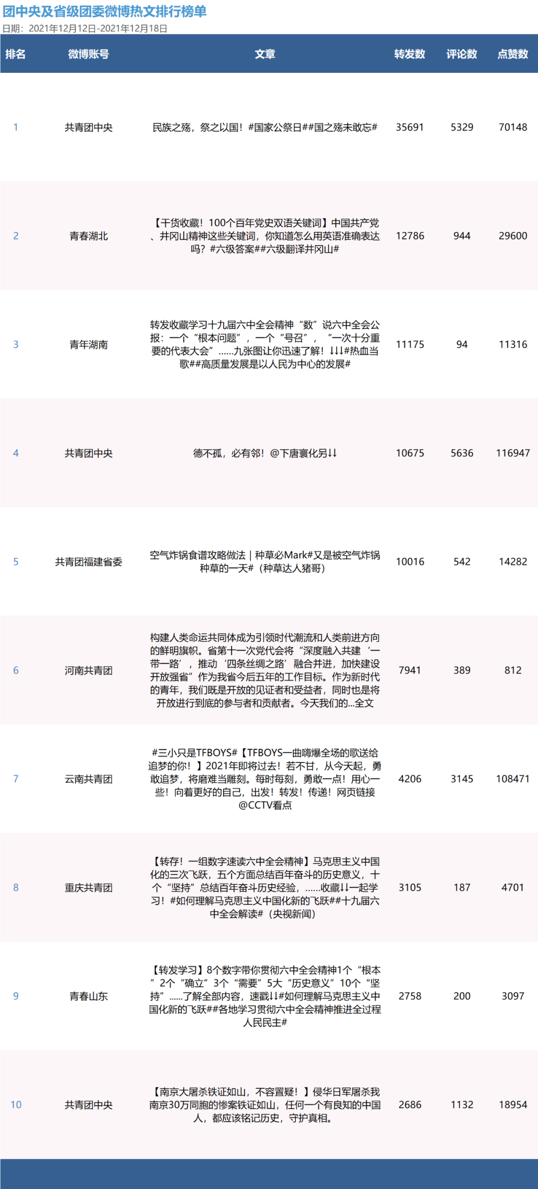 青年大学习：党百年奋斗的重大成就和历史意义【附全团新媒体榜】