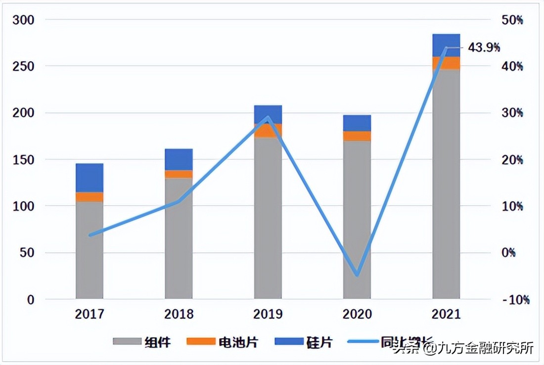 光伏：需求激增+政策护航，景气延续，Q2及下半年各环节投资展望