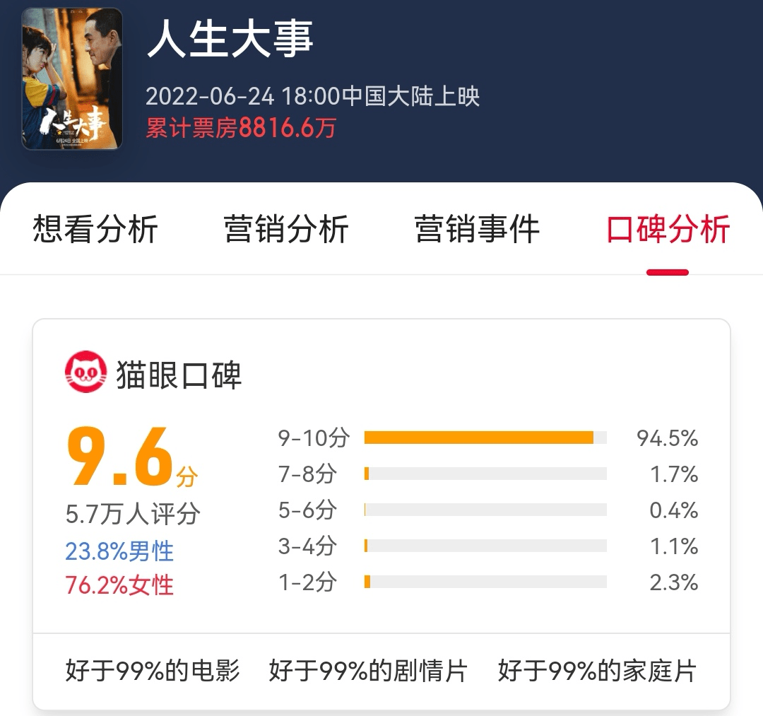 朱一龙《人生大事》首日票房破4000万 猫眼淘票票评分高达9.6分