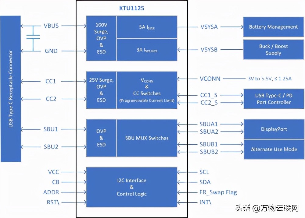解决便携式设备的 USB Type-C 端口保护问题