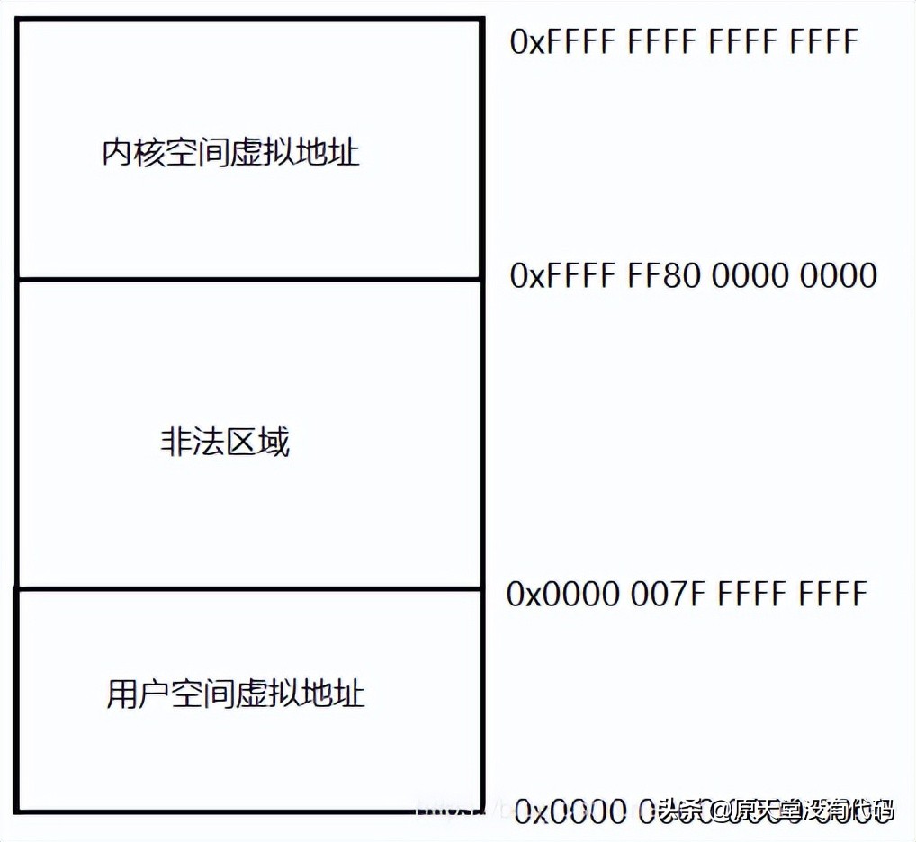 Linux内核：Crash学习ARM64虚拟地址空间布局