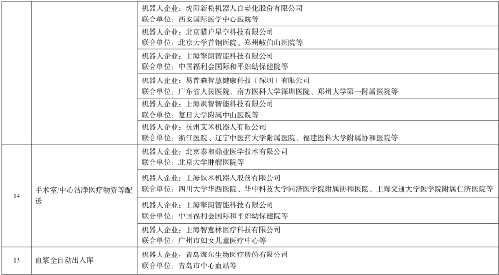 四部门公示77个机器人应用优秀场景名单→