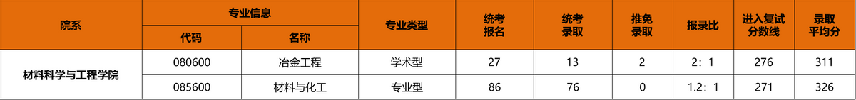 23/24考研专业深度解析——冶金工程