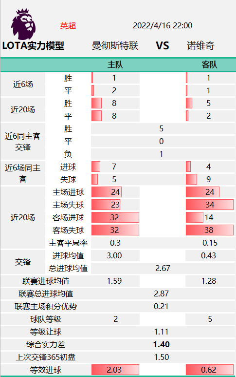 英超怎么看球队数据(「LOTA公平盘」0416英超 曼彻斯特联vs诺维奇 赛事数据)