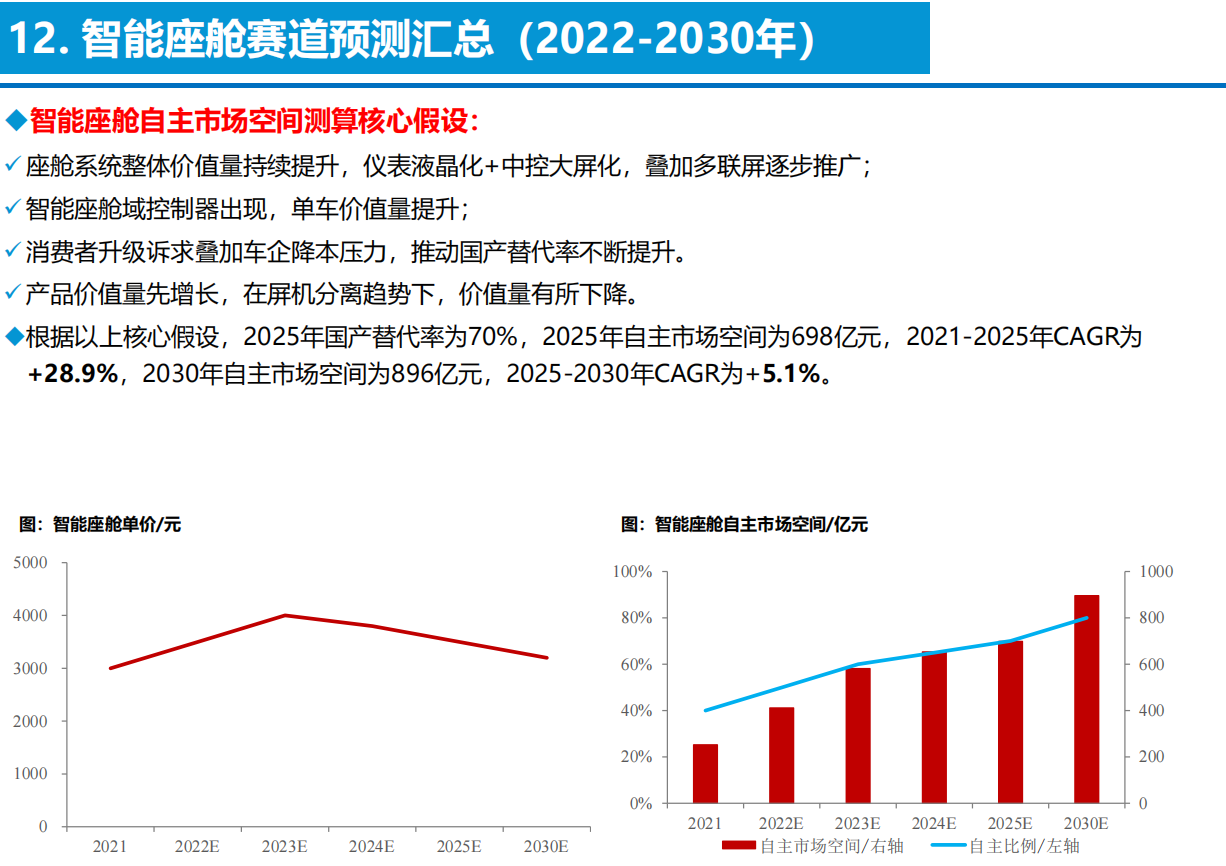 智能电动汽车技术投资框架