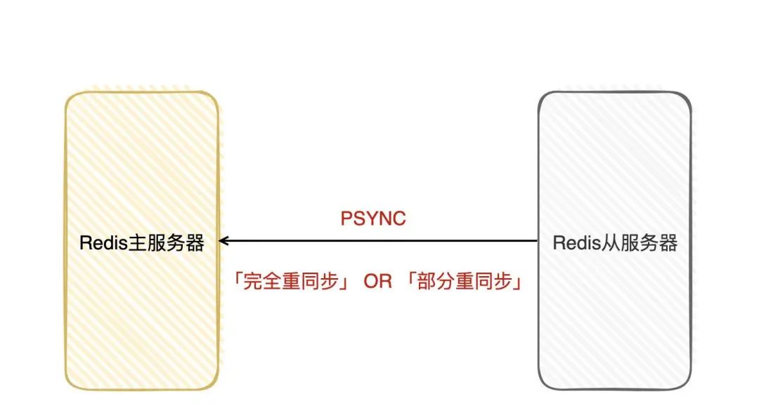 《对线面试官》Redis 主从架构