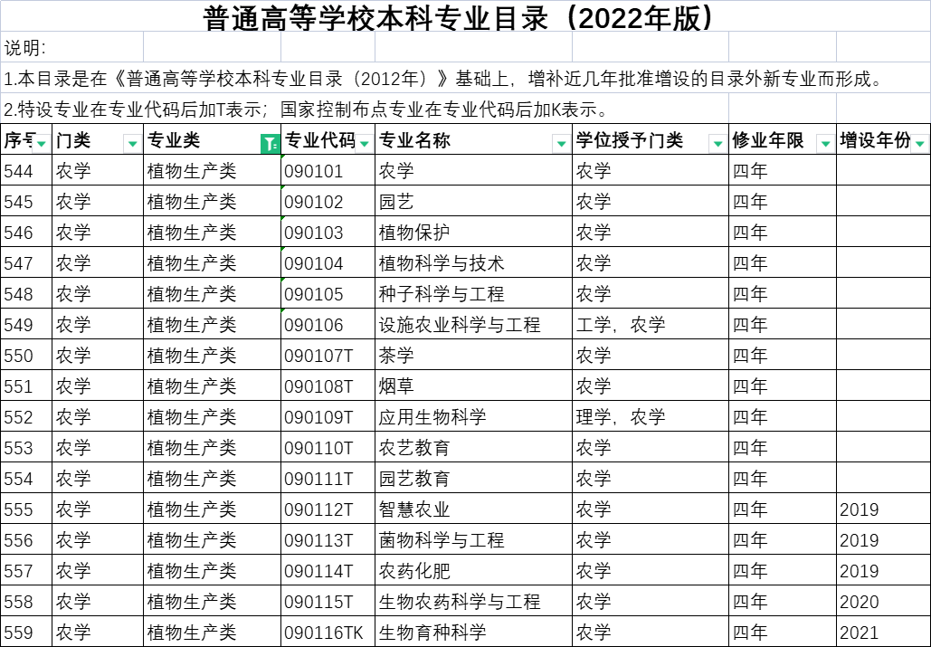 植物生产类专业：最主要的农学专业类，各专业有联系但差异更明显
