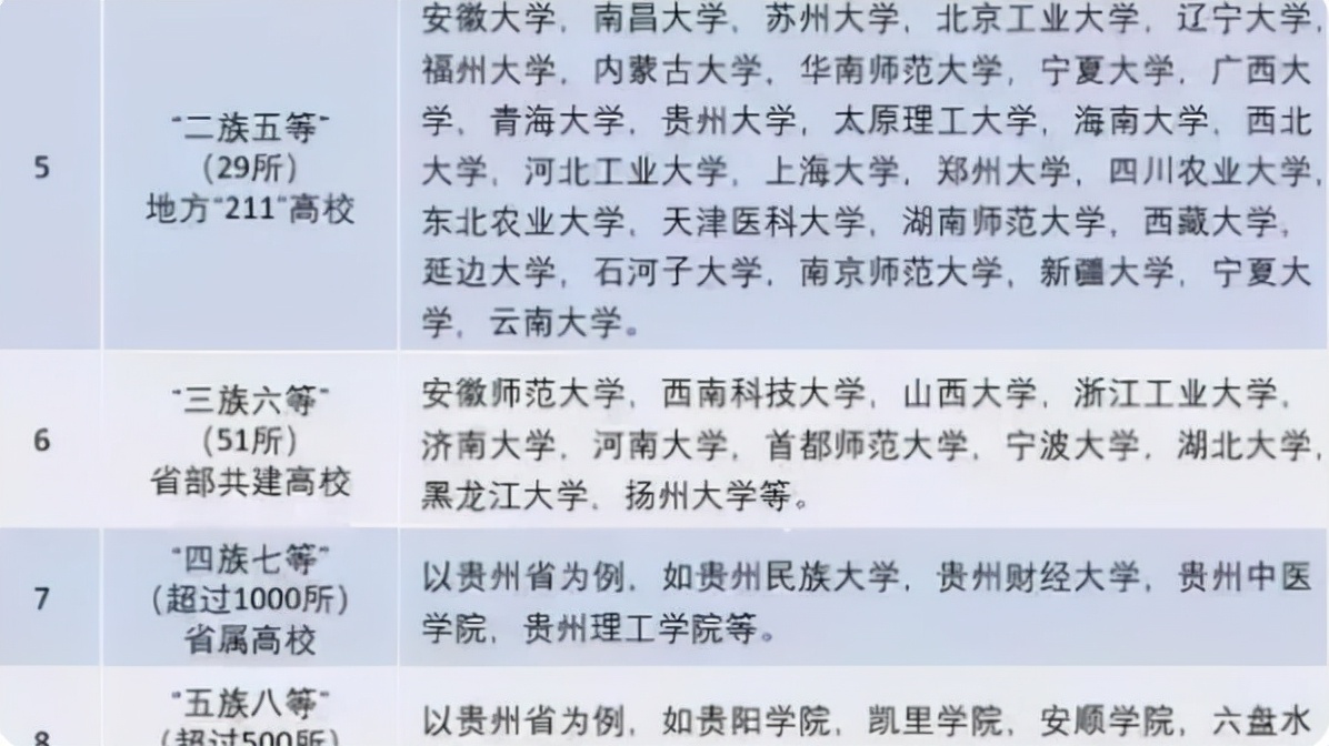 我国高校被分为8个等级，前4个等级普遍好就业，你在第几等级？