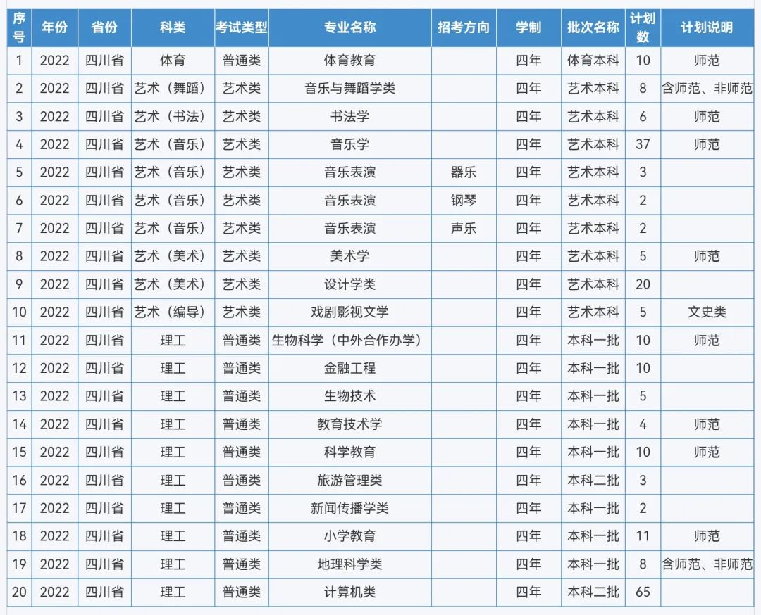 来啦！重庆师范大学2022年本科招生计划