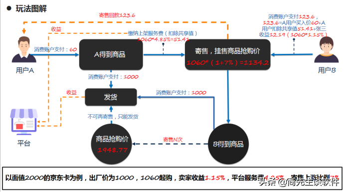 太爱速m商城模式玩法深度解析！教你如何将秒杀寄售运用到实企