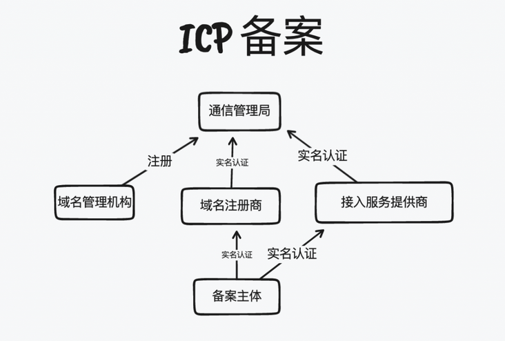從頭梳理，看看中國的 ICP 備案制度
