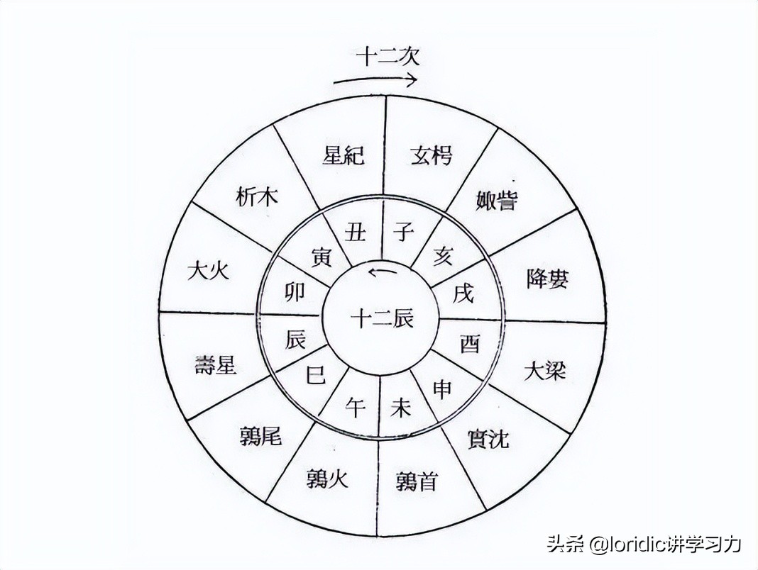 十二地支與星座 屬於十二地支的是 - 時代開運網