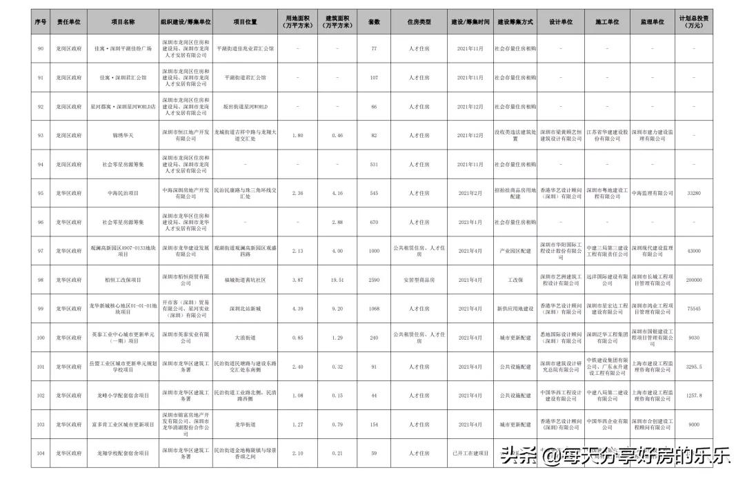 最新！深圳公共住房项目大曝光！没有房子的抓紧看 能买还是要买