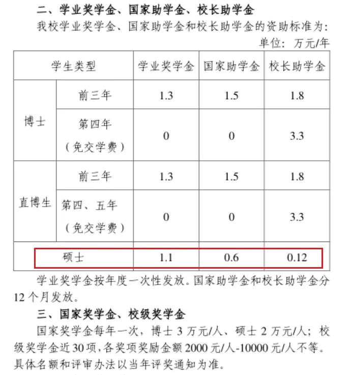 这些大学研究生奖学金全覆盖，考上就是人民币