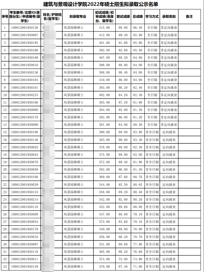 22年北京大学建筑与景观设计学院考研拟录取名单、分数、招生人数
