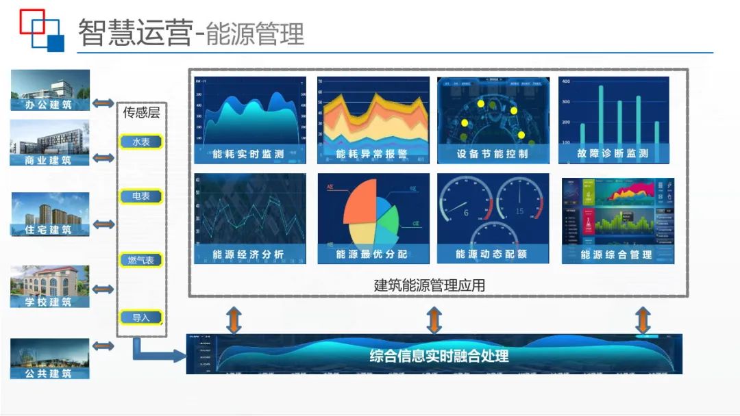 运用BIM+IBMS+FM等技术，智慧建筑监控平台解决方案来了