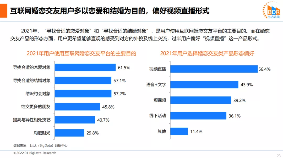 完善婚恋产业圈，百合佳缘市场收入份额占比25.1%持续领跑行业