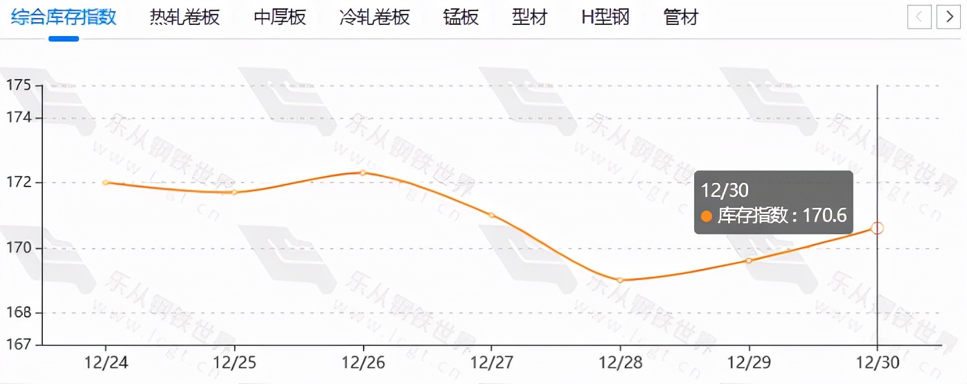 钢材市场成交回暖，期货止跌反弹，现货有起色？