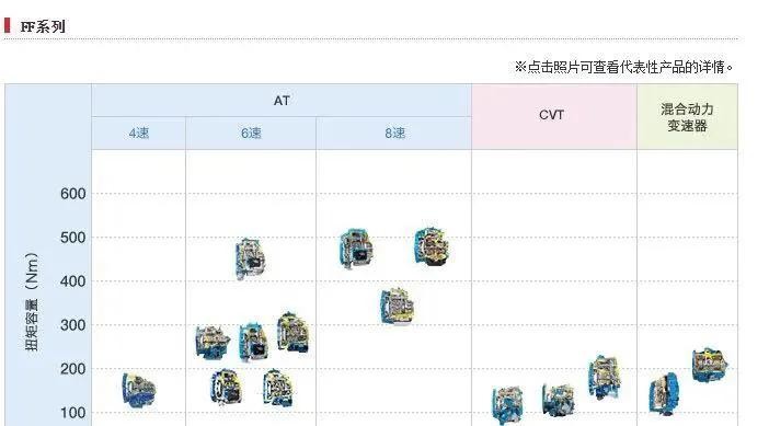 浅谈自动变速箱的进化方向，AT、CVT、DCT究竟谁能笑到最后？