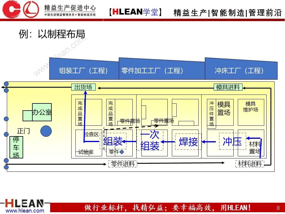 「精益学堂」工厂布局 这么做就对啦