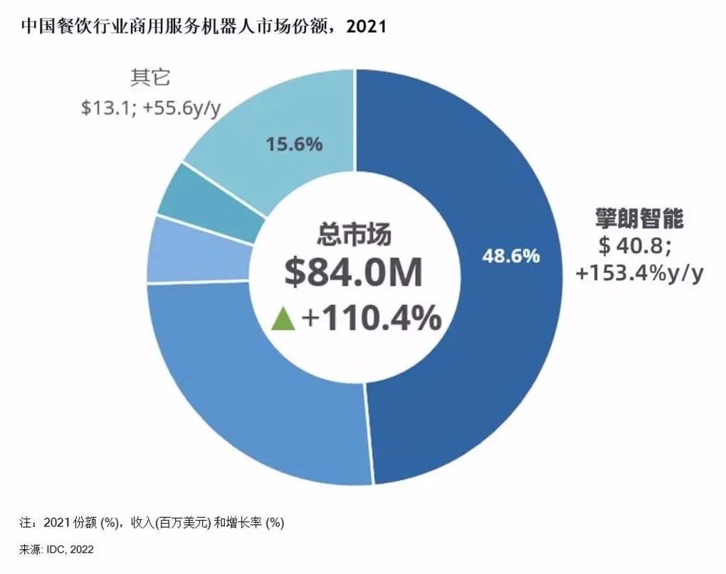 引领数字浪潮，擎朗智能荣获高成长品牌与最佳服务商