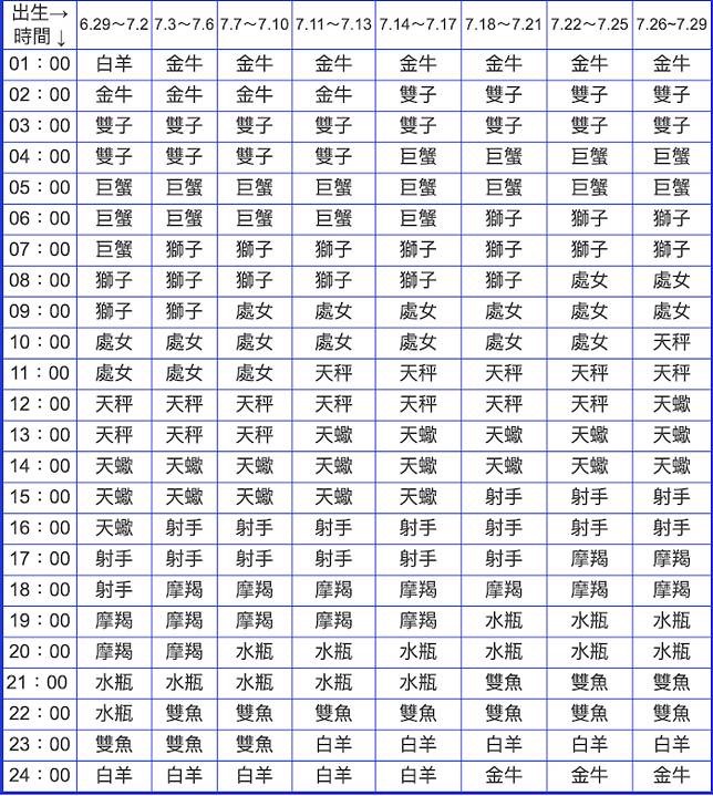什么是上升星座？你的上升星座在哪里？它代表的性格是什么？