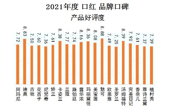 中国品牌口碑指数-2021年度口红榜“百变的心情，唇间的风景”